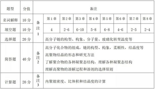 本科插班生高分子材料與工程專業考試大綱 建筑材料訂貨、銷售與管理服務